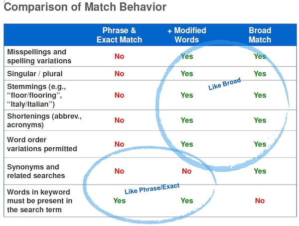 difference between phrase match and broad match